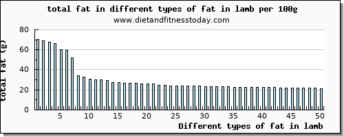 fat in lamb total fat per 100g